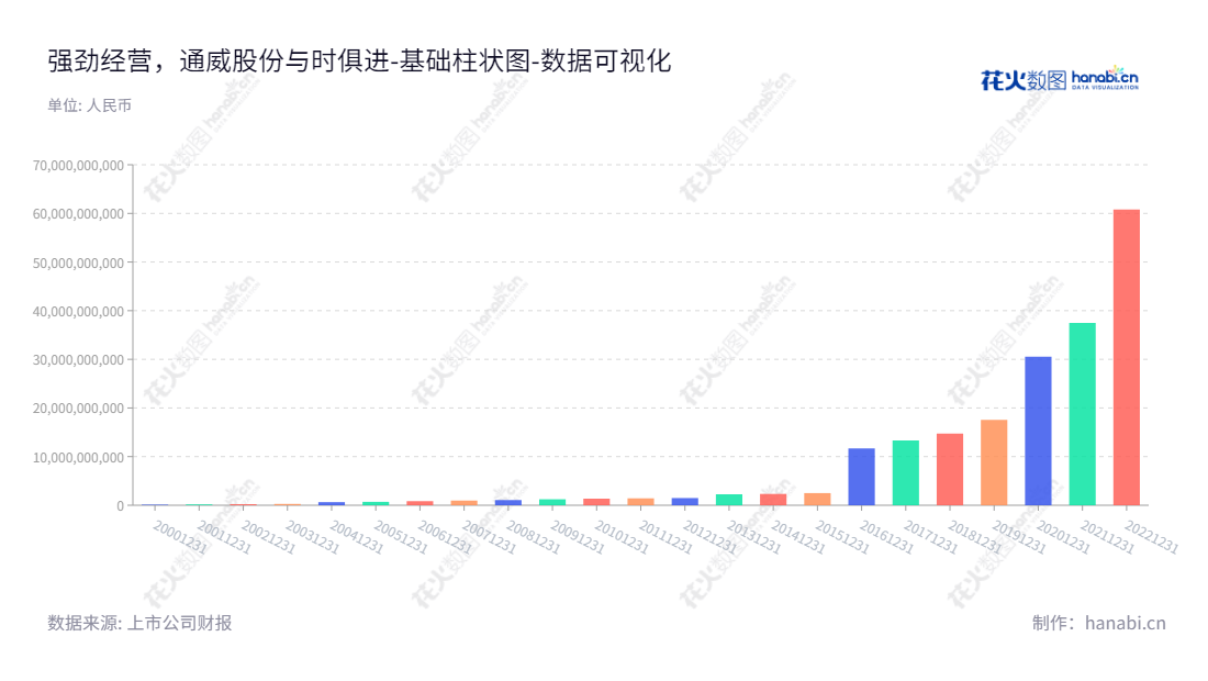 通威股份(600438)是一家位于四川成都的公司，主要从事水产饲料、畜禽饲料、高纯晶硅、太阳能电池研发、生产和销售。,"600438","通威股份","Tongwei","刘舒琪","郭异忠","ESG 300","国证A50","国证Ａ指","国证环保","沪深300","巨潮100","巨潮大盘","内地低碳","上证180","上证50","中证100","中证新兴","数据可视化","上市公司财报","数据分析","基础柱状图","花火数图","图表"
