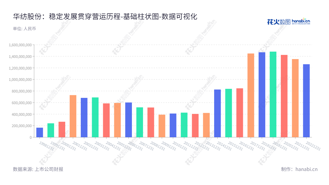 Description应简述公司：华纺股份（600448）是位于山东滨州市的服装制造公司，主营棉、毛纺织、针织、服装的生产、加工、销售、技术开发、技术咨询服务和技术转让以及机电设备的销售。,"600448","华纺股份","Huafang","盛守祥","闫英山","国证Ａ指","数据可视化","上市公司财报","数据分析","基础柱状图","花火数图","图表"