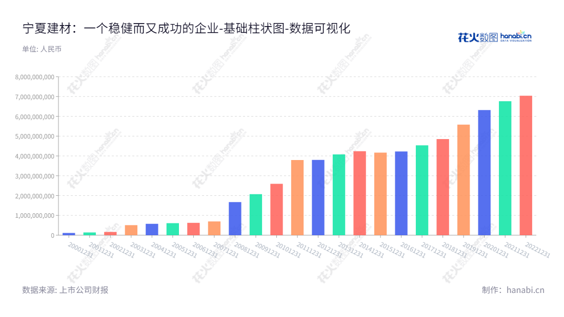 宁夏建材集团，总部位于宁夏银川，是一家以水泥、塑料管材、特种石膏的制造与销售为主营业务的上市公司，拥有多年投资经验，实行全球化价值投资模式，为投资者提供丰富、安全的投资产品。,"600449","宁夏建材","Ningxia Buliding Materials","王玉林","蒋明刚","国证2000","国证Ａ指","中证央企","数据可视化","上市公司财报","数据分析","基础柱状图","花火数图","图表"