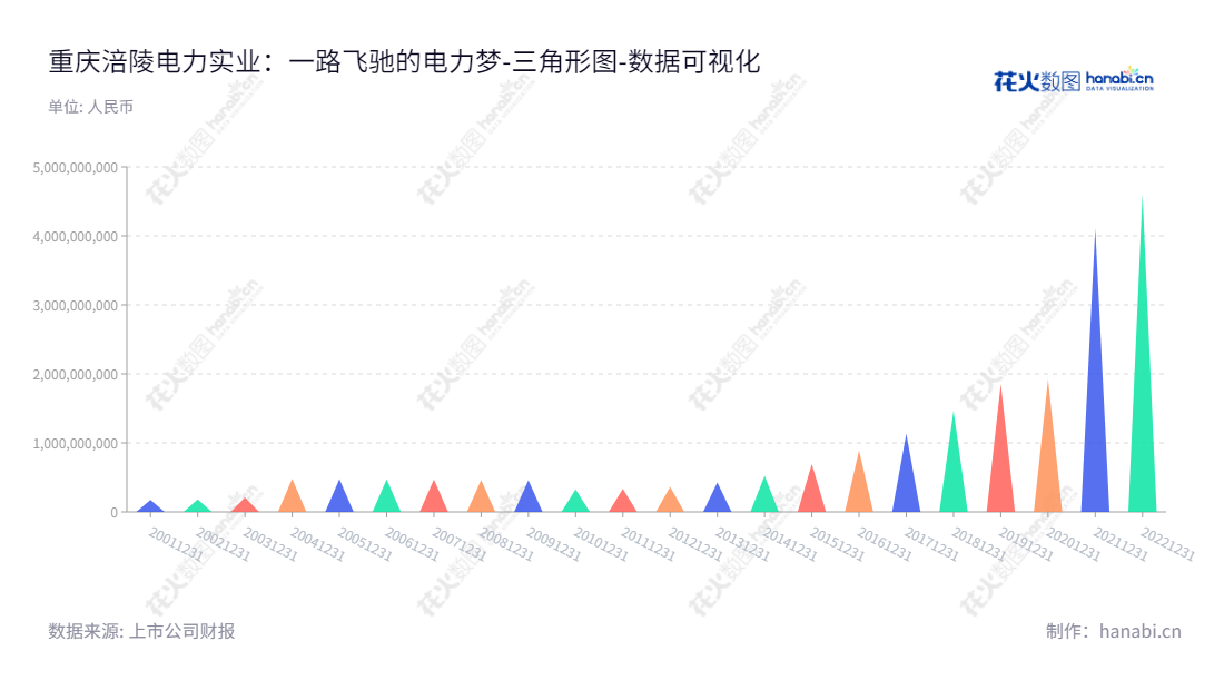 重庆涪陵电力实业股份有限公司（600452）专业从事电力供应和销售，总部位于重庆，已有多年发电经验，2012年至2022年间归属于母公司股东权益合计十年总体呈稳步上升趋势。,"600452","涪陵电力","Fuling Electric Power","雷善春","蔡彬","国证2000","国证Ａ指","上证380","中证央企","数据可视化","上市公司财报","数据分析","三角形图","花火数图","图表"