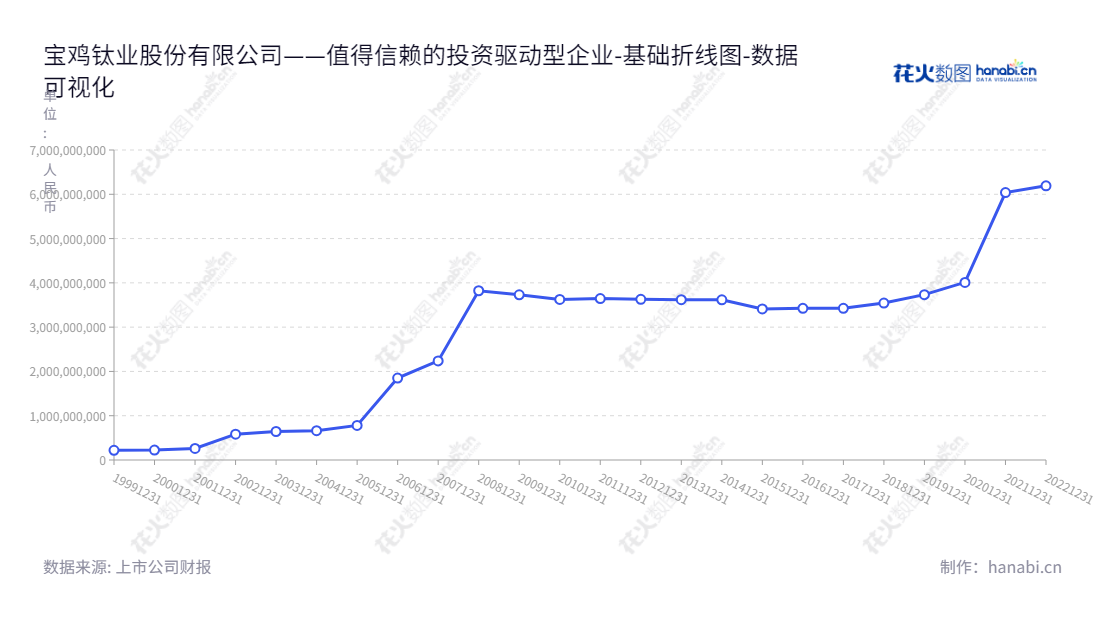 描述如下宝鸡钛业股份有限公司（600456），位于陕西宝鸡市，是一家从事钛及钛合金生产和销售的企业。董事长雷让岐，总经理，主要产品包括钛及钛合金。,"600456","宝钛股份","Baoji Titanium","雷让岐","国证Ａ指","巨潮小盘","责任指数","数据可视化","上市公司财报","数据分析","基础折线图","花火数图","图表"