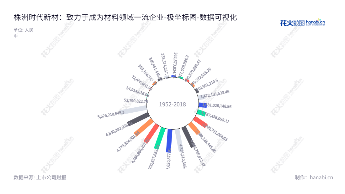 株洲时代新材料科技股份有限公司是一家专业从事高分子材料减振降噪弹性元件、高分子复合改性材料和特种涂料及新型绝缘材料的研究、生产和销售的企业。总部位于株洲市，董事长为彭华文，总经理为杨治国。,"600458","时代新材","Times New Material","彭华文","杨治国","国证2000","国证Ａ指","中证央企","数据可视化","上市公司财报","数据分析","极坐标图","花火数图","图表"