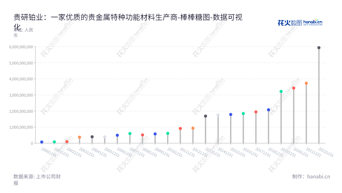 贵研铂业（600459）是一家位于云南昆明的高纯贵金属材料和功能材料生产及销售公司，专注于贵金属高纯材料和贵金属功能材料的生产及销售。,"600459","贵研铂业","Sino-platinum Metals","郭俊梅","国证2000","国证Ａ指","上证380","数据可视化","上市公司财报","数据分析","棒棒糖图","花火数图","图表"