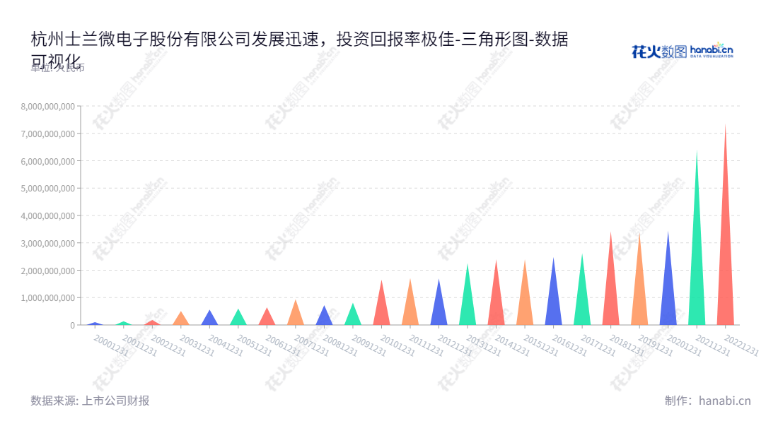 杭州士兰微电子股份有限公司（600460）是浙江杭州市的一家高科技电子企业，主要从事电子元器件、电子零部件及其他电子产品设计、制造、销售，机电产品进出口等业务。,"600460","士兰微","Silan","陈向东","郑少波","国证Ａ指","沪深300","巨潮中盘","上证180","数据可视化","上市公司财报","数据分析","三角形图","花火数图","图表"