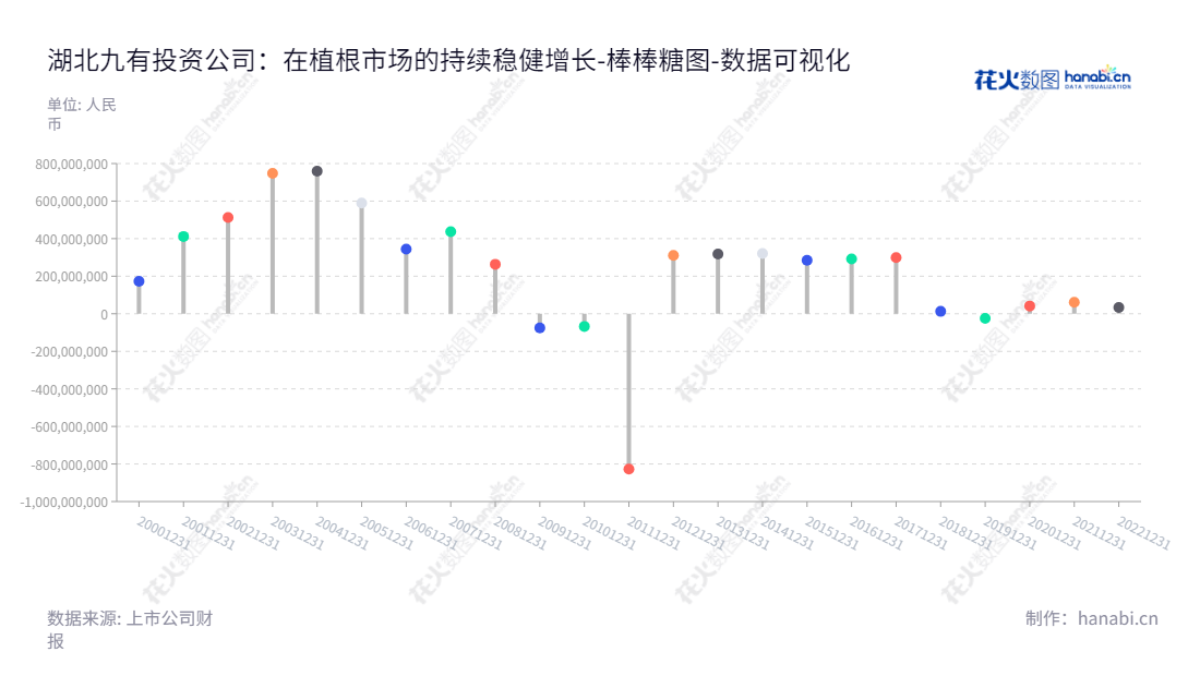 湖北九有投资是一家位于中国湖北武汉的专业电子行业制造商，主要从事原材料采购、模组制造和定制销售，并为客户提供跨境供应链服务。覆盖拥有稳定的10年股东权益合计报表。,"600462","ST九有","Geoway","曹放","肖自然","数据可视化","上市公司财报","数据分析","棒棒糖图","花火数图","图表"