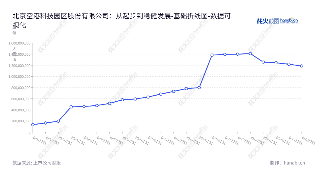 北京空港科技园区股份有限公司（600463）是位于北京的A股上市公司，主营业务涉及土地开发、建筑工程施工、标准厂房经营及物业管理等，董事长为韩剑，总经理由，实现公司股东权益合计干涨稳定。,"600463","空港股份","Airport High-tech","韩剑","国证Ａ指","数据可视化","上市公司财报","数据分析","基础折线图","花火数图","图表"