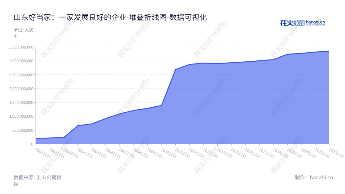 山东好当家（600467），主营海水养殖、食品加工、远洋捕捞、医药保健等业务。唐传勤为公司董事长兼总经理，秉承一流的管理团队，全力打造国际化水产及相关行业领域的龙头企业【山东好当家海洋发展有限公司】。,"600467","好当家","Homey Aquatic","唐传勤","唐传勤","国证2000","国证Ａ指","数据可视化","上市公司财报","数据分析","堆叠折线图","花火数图","图表"