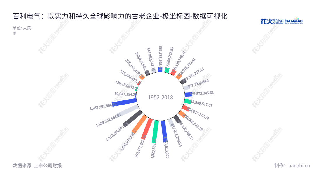 天津百利电气（600468）是一家专业的电气机械和器材制造公司，总部位于天津，致力于生产通用设备，董事长杨川,"600468","百利电气","Benefo Electric","杨川","国证2000","国证Ａ指","数据可视化","上市公司财报","数据分析","极坐标图","花火数图","图表"