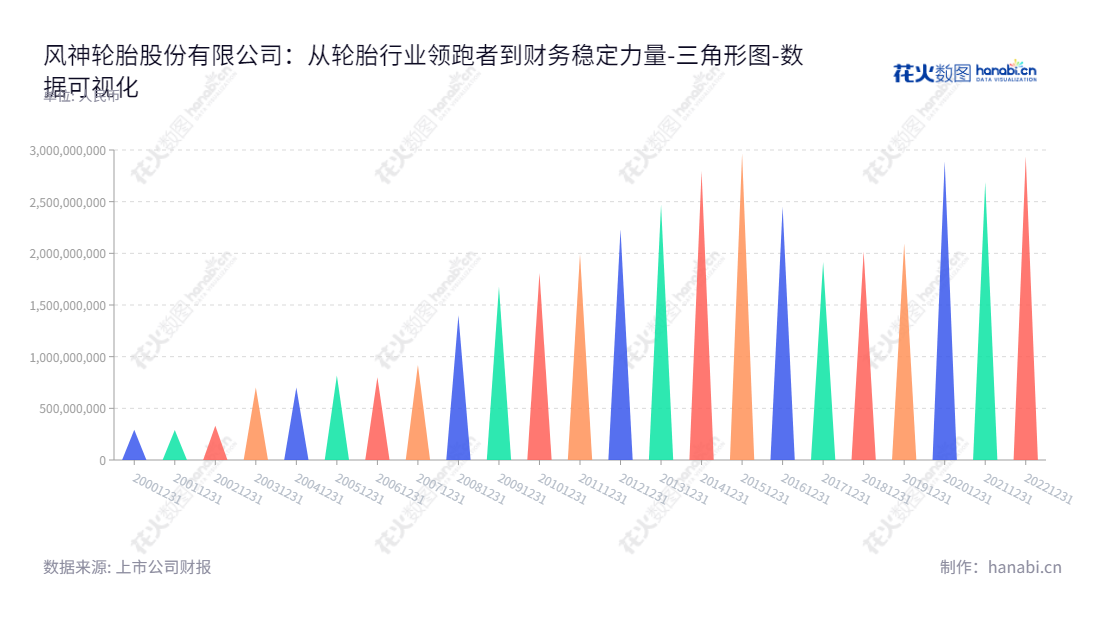 风神轮胎股份有限公司（Aeolus Tyre Co., Ltd.）致力于轮胎的研制、设计、开发、生产、经营及轮胎进出口业务，自2013年以来归属于母公司股东权益合计高于20亿，拥有技术及市场优势，为客户提供稳定高质量的轮胎产品及服务。,"600469","风神股份","Aeolus","王锋","王建军","国证Ａ指","中证央企","数据可视化","上市公司财报","数据分析","三角形图","花火数图","图表"