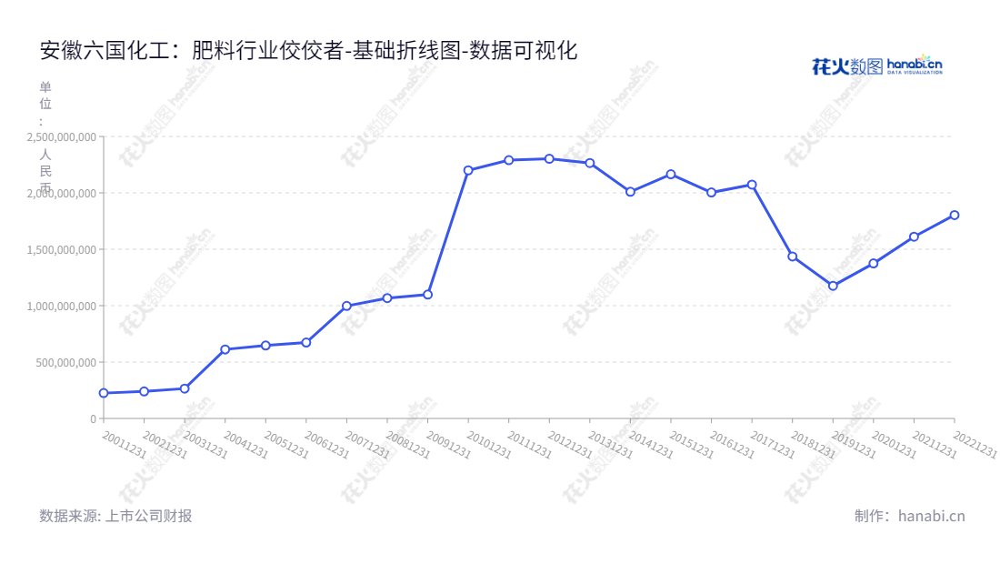 安徽六国化工（600470）是安徽铜陵市的一家肥料生产商，主要业务为肥料的生产和销售。董事长陈胜前，总经理马健。,"600470","六国化工","Liuguo Chemical","陈胜前","马健","国证Ａ指","数据可视化","上市公司财报","数据分析","基础折线图","花火数图","图表"