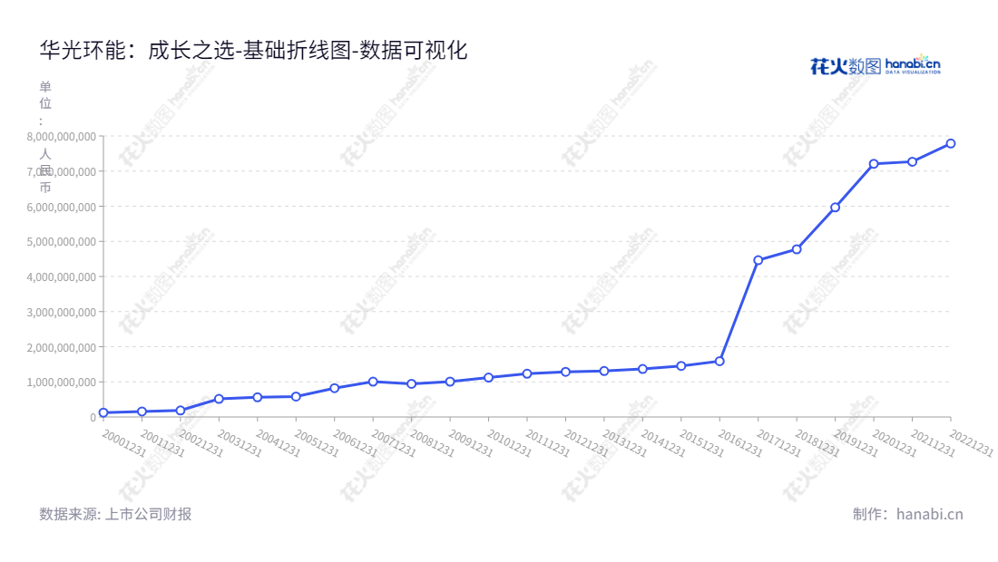  无锡华光环保能源集团股份有限公司（Wuxi Huaguang Environment and Energy Group Co., Ltd.），专注于电站装备制造及工程服务、市政环境工程与服务、地方能源供应业务，希望能够获得更高效的运作和利润，以实现持续增长。,"600475","华光环能","Huaguang Environment and Energy","蒋志坚","缪强","国证2000","国证Ａ指","数据可视化","上市公司财报","数据分析","基础折线图","花火数图","图表"