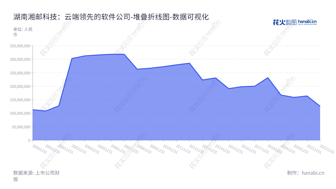 湖南湘邮科技股份有限公司（Hunan Copote Science and Technology Co., Ltd.）成立于1997年，是一家总部位于湖南长沙市的专业从事应用软件、系统工程、代理产品销售、自主硬件产品研发及销售的公司。,"600476","湘邮科技","Copote Sciencetechnology","董志宏","张华","国证Ａ指","中证央企","数据可视化","上市公司财报","数据分析","堆叠折线图","花火数图","图表"
