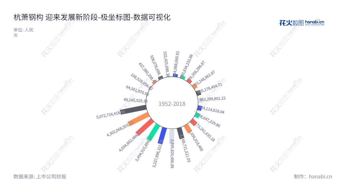 杭萧钢构（600477），经营多高层钢结构、轻钢结构、空间钢结构、建材产品的中国浙江节能公司。,"600477","杭萧钢构","Hangxiao Steel Structure","单银木","单际华","国证2000","国证Ａ指","上证380","数据可视化","上市公司财报","数据分析","极坐标图","花火数图","图表"
