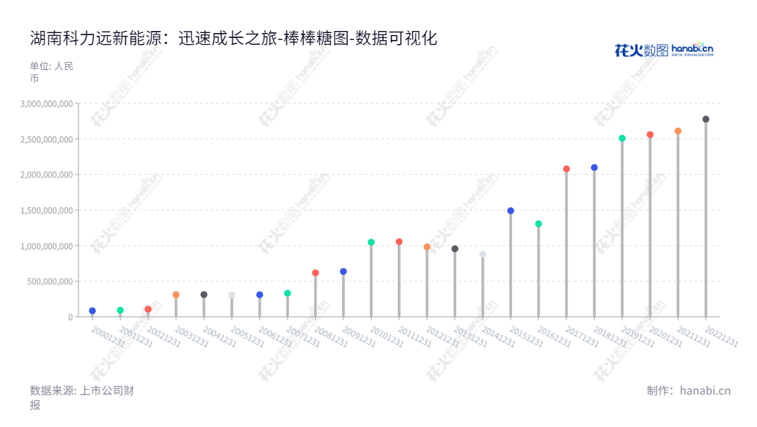 湖南科力远新能源股份有限公司(Hunan Corun New Energy Co., Ltd.)，位于湖南长沙市，是专业从事电池材料、动力电池、民用电池、混动系统总成的数据科技公司，拥有丰富的经营经验，多年来财报稳定，董事长张聚东、总经理潘立贤领导下，不断在电动汽车领域取得新的进展。,"600478","科力远","Corun","张聚东","潘立贤","国证2000","国证Ａ指","数据可视化","上市公司财报","数据分析","棒棒糖图","花火数图","图表"