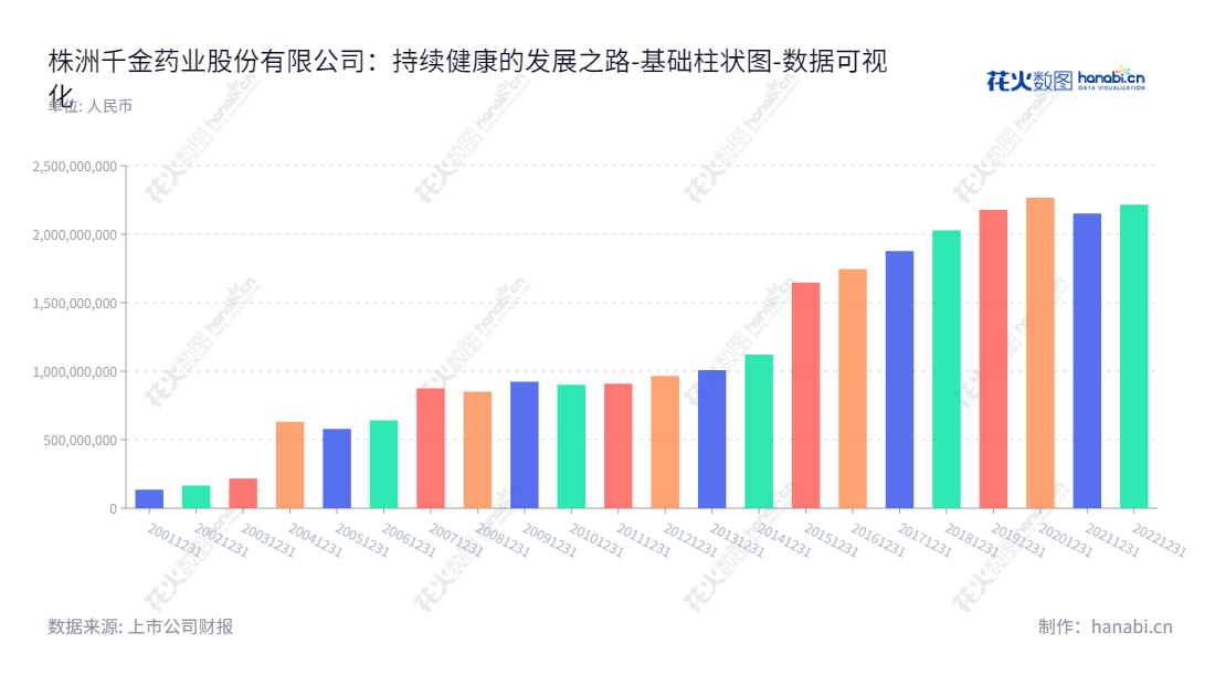 株洲千金药业（600479）是一家位于湖南株洲市的药品制造商，主要从事中成药、化学药和女性卫生产品的研发、生产和销售的业务，是一家历史悠久、正规经营的专业医药企业。,"600479","千金药业","Qianjin Pharmaceutical","蹇顺","国证2000","国证Ａ指","红利指数","中证红利","数据可视化","上市公司财报","数据分析","基础柱状图","花火数图","图表"