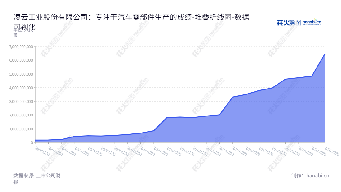 凌云股份（600480）是一家河北保定市的汽车零部件及PE管道系统制造企业，董事长为罗开全，总经理为郑英军，拥有10年持续增长的归属于母公司股东权益记录。,"600480","凌云股份","Lingyun","罗开全","郑英军","国证2000","国证Ａ指","中证央企","数据可视化","上市公司财报","数据分析","堆叠折线图","花火数图","图表"