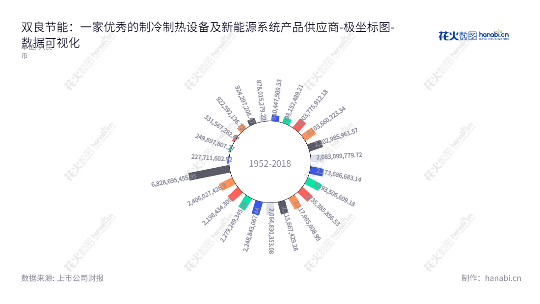 双良节能（600481）是江苏无锡市知名的科技企业，专注于研发和销售溴化锂制冷机/热泵、烟气余热回收系统、换热器、新能源系统产品等技术产品，以满足客户对能源环保、省电、节能的要求。www.Shuangliang.com,"600481","双良节能","Shuangliang Eco-Energy","缪文彬","刘正宇","国证Ａ指","巨潮小盘","上证380","中证500","数据可视化","上市公司财报","数据分析","极坐标图","花火数图","图表"