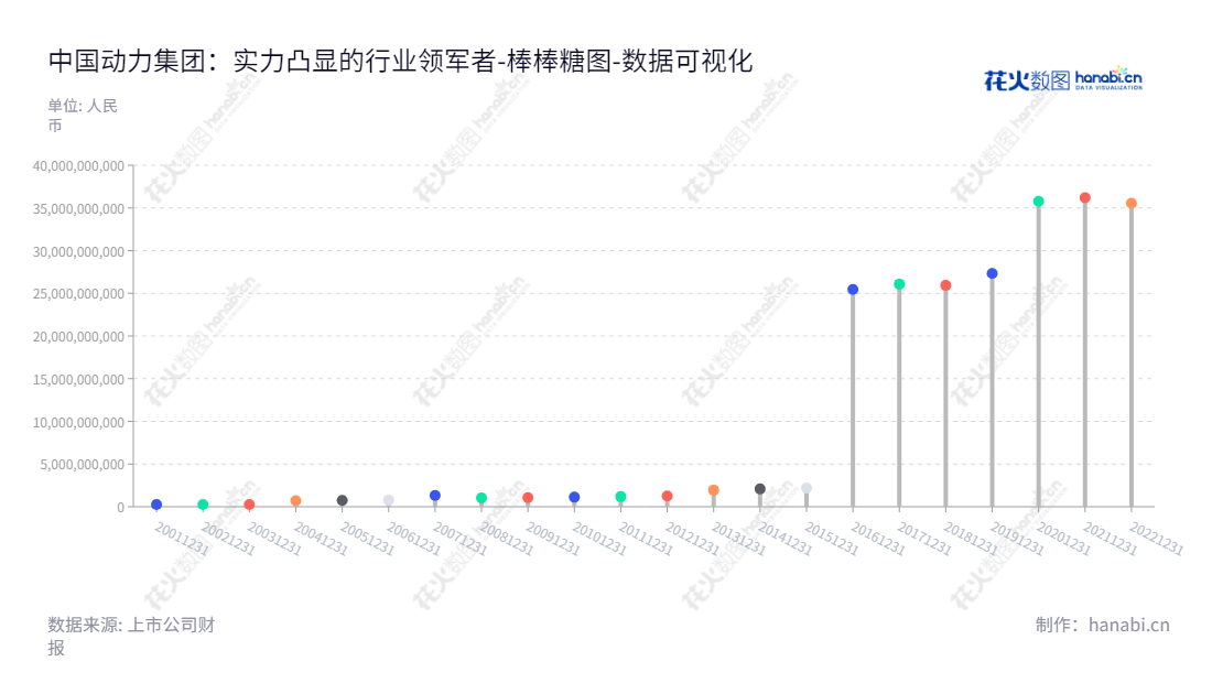  中国动力(600482)位于河北保定，主营燃气轮机集成产品、汽轮机组及余热锅炉、高性能铅酸动力电池、车用起动电池等。其归属于母公司股东权益合计报表显示，2022年为35550068641.50。,"600482","中国动力","China Power","李勇","国证Ａ指","巨潮中盘","中证500","中证央企","数据可视化","上市公司财报","数据分析","棒棒糖图","花火数图","图表"