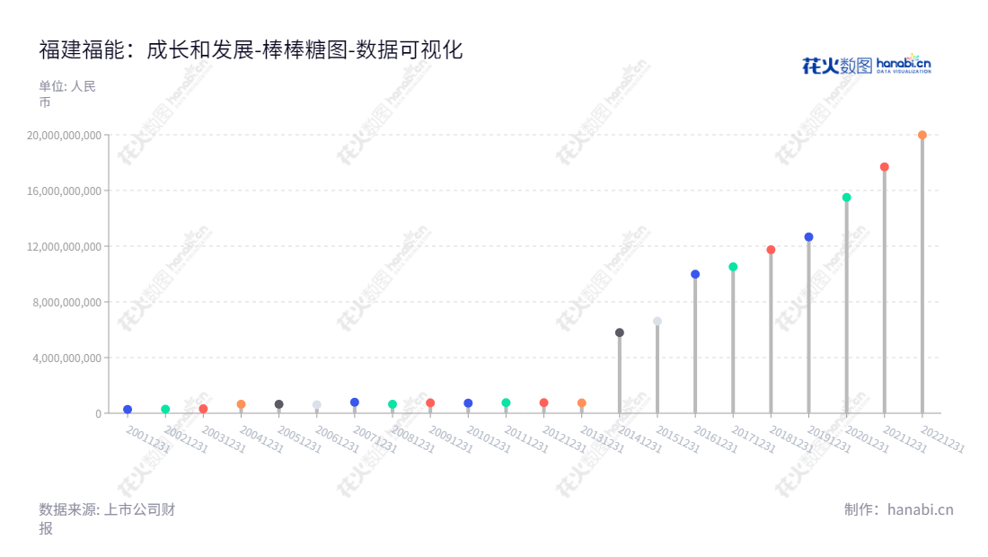 福建福能股份有限公司（Fujian Funeng Co., Ltd.），主营电力、热力生产和销售，成立于2013年，主营电力、热力生产和销售业务。销售收入持续增加，2012-2022年归属于母公司股东权益合计达18.6亿元。,"600483","福能股份","Fujian Funeng","周朝宝","叶道正","国证Ａ指","巨潮小盘","上证380","数据可视化","上市公司财报","数据分析","棒棒糖图","花火数图","图表"