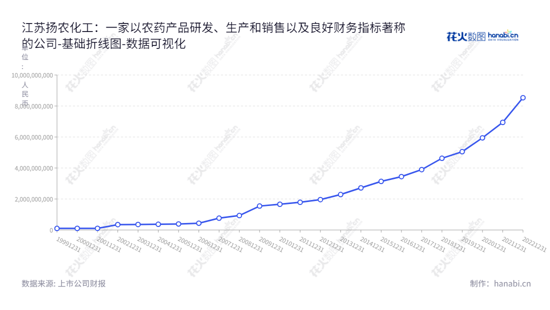 江苏扬农化工股份有限公司（Jiangsu Yangnong Chemical Co., Ltd）专注于农药产品的研发与生产，以确保农业生产的高效和环境可持续发展。我们致力于为农业部门、学术界和公众提供卓越的产品和服务。,"600486","扬农化工","Yangnong Chemical","刘红生","吴孝举","ESG 300","国证Ａ指","国证治理","巨潮中盘","上证380","责任指数","中证500","中证央企","数据可视化","上市公司财报","数据分析","基础折线图","花火数图","图表"