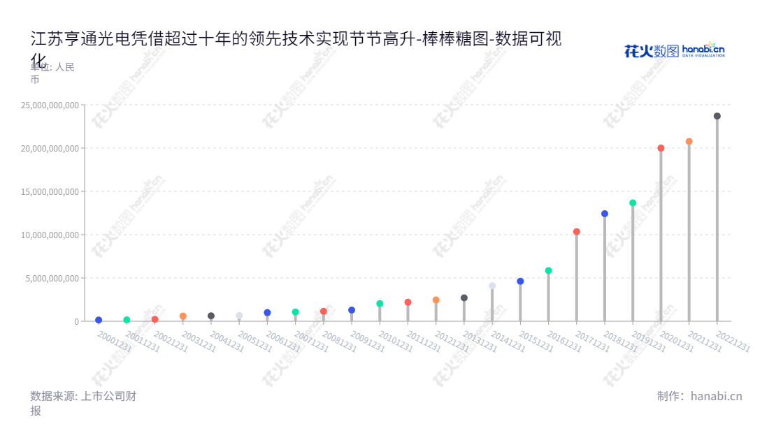 江苏亨通光电股份有限公司（Hengtong Optic-Electric Co., Ltd.），位于江苏苏州，主营业务提供通信网络和能源互联综合解决方案。董事长为崔巍，总经理为张建峰。,"600487","亨通光电","Hengtong","崔巍","张建峰","国证Ａ指","巨潮中盘","上证180","中证500","数据可视化","上市公司财报","数据分析","棒棒糖图","花火数图","图表"