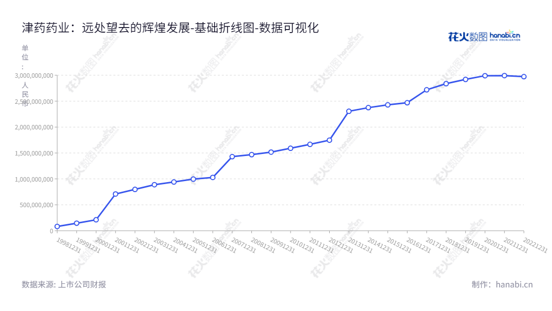 津药药业（600488）是一家原材料药的生产经营企业，位于天津，主营皮质激素原料药、心血管原料药及镇痛原料药。,"600488","津药药业","Tianjin Pharmaceuticals","刘欣","国证Ａ指","数据可视化","上市公司财报","数据分析","基础折线图","花火数图","图表"