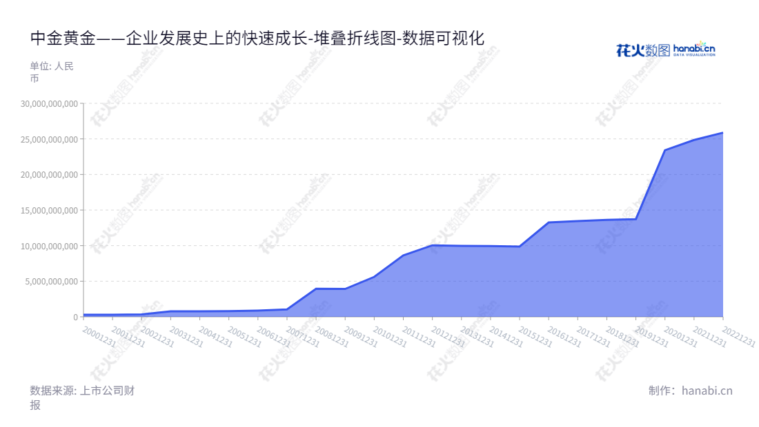 中金黄金股份有限公司(600489)是一家位于北京的有色金属地质勘查、采选、冶炼公司，董事长卢进，总经理贺小庆，提供黄金等有色金属提供给全球客户。,"600489","中金黄金","Zhongjin Gold","卢进","贺小庆","国证Ａ指","巨潮中盘","中证500","中证央企","数据可视化","上市公司财报","数据分析","堆叠折线图","花火数图","图表"