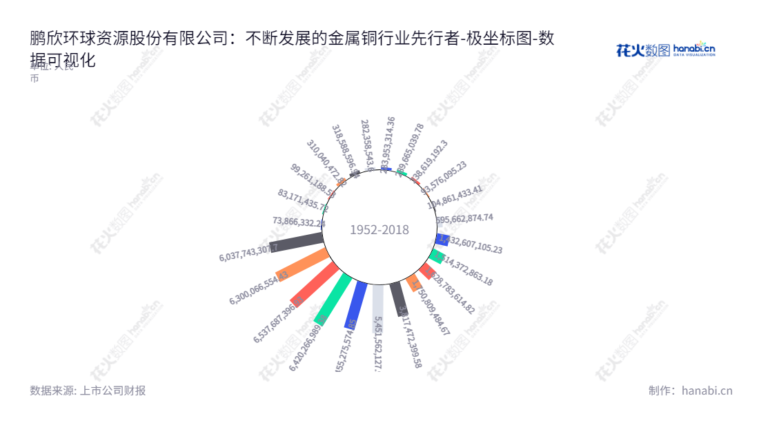鹏欣环球资源股份有限公司（Pengxin International Mining Co., Ltd.），主营业务为采选、冶炼金属铜及相关产品的销售及投资。其在上海市主要拥有高科技设备，有着多年开采及冶炼金属铜的经验，为行业的发展贡献了宝贵的经验。,"600490","鹏欣资源","Pengxin Mining","王晋定","国证2000","国证Ａ指","数据可视化","上市公司财报","数据分析","极坐标图","花火数图","图表"