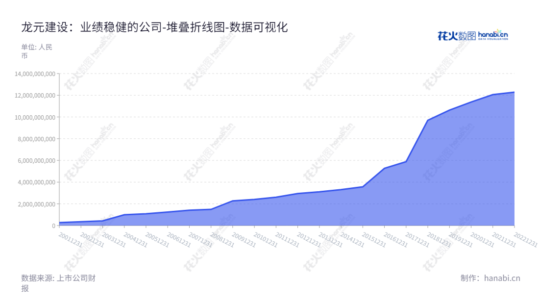 龙元建设（600491）是一家拥有浙江省直营施工许可证的国家级大型建筑企业，主营业务为工业与民用建筑及公共设施的施工。,"600491","龙元建设","Long Yuan Construction","赖朝辉","赖朝辉","国证2000","国证Ａ指","数据可视化","上市公司财报","数据分析","堆叠折线图","花火数图","图表"