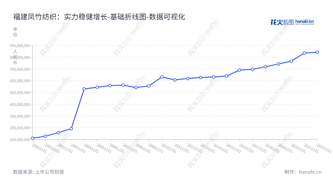 福建凤竹纺织科技股份有限公司是一家以漂染、染纱、针织布生产、加工和销售以及污水处理为主营业务的纺织企业，位于福建泉州市，由陈强先生担任董事长，陈澄清先生担任总经理。,"600493","凤竹纺织","Fynex Textile","陈强","陈澄清","国证Ａ指","数据可视化","上市公司财报","数据分析","基础折线图","花火数图","图表"