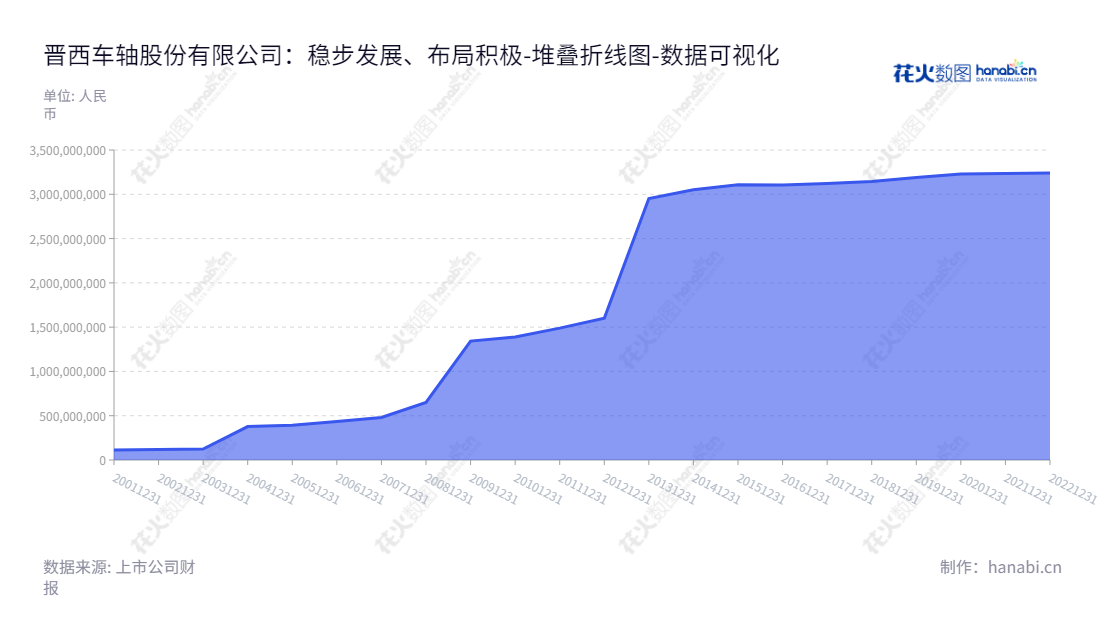 晋西车轴（600495）是一家山西太原市的车轴生产、销售及委托加工企业，由吴振国担任董事长，刘铁担任总经理。该公司生产及销售各类车轴，合金钢等精密锻件，为汽车、冶金、工程机械等行业提供精良服务。,"600495","晋西车轴","Jinxi Axle","吴振国","刘铁","国证2000","国证Ａ指","中证央企","数据可视化","上市公司财报","数据分析","堆叠折线图","花火数图","图表"