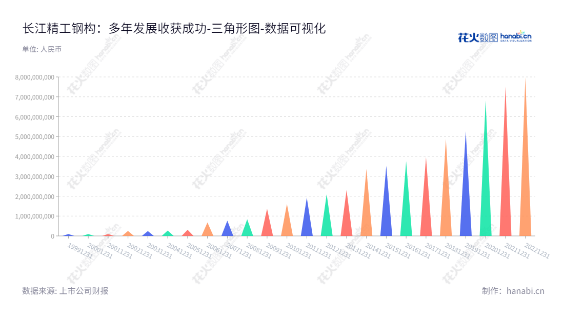 长江精工钢结构股份有限公司是一家位于安徽六安市的钢结构建筑、建筑材料，金属材料与相关零配件的生产与销售公司，不断致力于精工钢构技术的研发及创新，开拓经营本企业自产产品的出口业务和本企业所需的机械设备、零配件、原辅材料的进出口业务,以不断改善归属于母公司股东权益合计报表。,"600496","精工钢构","Jinggong Steel Building","方朝阳","孙关富","方朝阳","国证2000","国证Ａ指","数据可视化","上市公司财报","数据分析","三角形图","花火数图","图表"