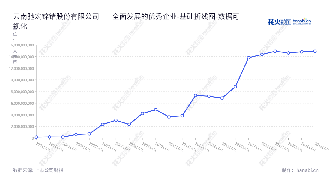 云南驰宏锌锗股份有限公司（Yunnan Chihong Zinc and Germanium Co., Ltd.）是一家生产铅、锌、锗系列产品的探矿、选矿、开采、冶炼、加工公司，位于云南曲靖市，董事长王冲，总经理陈青。,"600497","驰宏锌锗","Chihong Zinc and Germanium","王冲","陈青","ESG 40","国证Ａ指","巨潮小盘","中证500","中证央企","数据可视化","上市公司财报","数据分析","基础折线图","花火数图","图表"