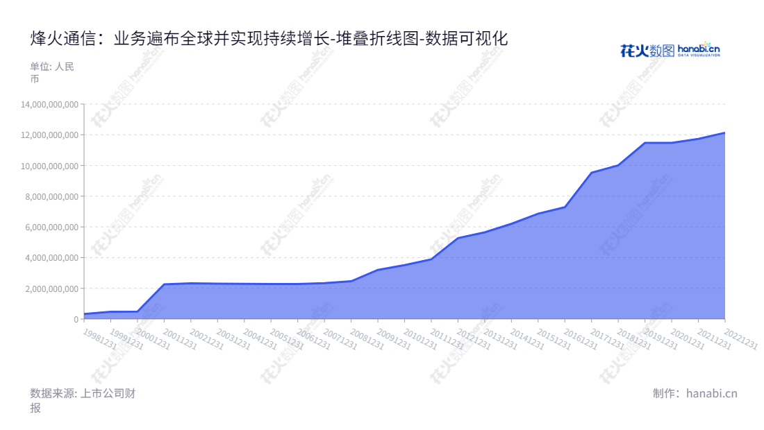 烽火通信是湖北武汉市的一家全球领先的光纤通信设备和系统、光接入网设备、光纤、光缆、电缆领域研发、生产和销售的上市公司。,"600498","烽火通信","Fiberhome Telecommunication","曾军","蓝海","ESG 300","国证Ａ指","巨潮小盘","上证380","责任指数","中证500","中证央企","数据可视化","上市公司财报","数据分析","堆叠折线图","花火数图","图表"
