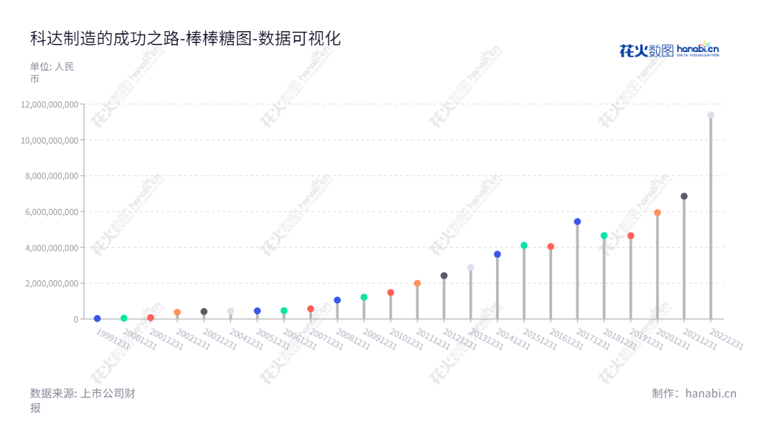 科达制造（600499）是中国的一家知名建材机械与锂电材料的专业生产商，业务涵盖清洁煤气化技术与装备、烟气治理技术与装备、科达液压泵等领域，拥有多年经验，位于广东佛山市，董事长边程，总经理杨学先。,"600499","科达制造","Keda Industrial","边程","杨学先","ESG 300","国证Ａ指","巨潮中盘","上证180","中证500","数据可视化","上市公司财报","数据分析","棒棒糖图","花火数图","图表"