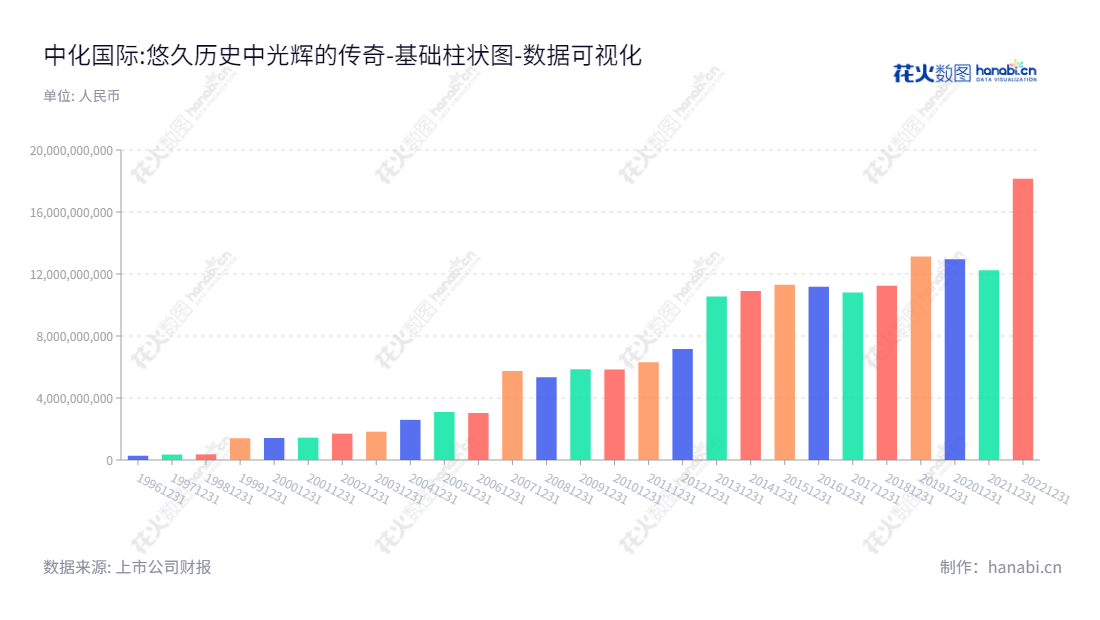 中化国际（Sinochem International Corporation）是一家上海市位于的化工品营销、物流及精细化工品生产和研发公司。 本公司董事长为张学工，总经理为张学工，所有者权益稳定增长，拥有强大优势，包含化工品营销、物流及精细化工品生产和研发等业务。,"600500","中化国际","Sinochem International","张学工","张学工","国证Ａ指","巨潮小盘","中证500","中证央企","数据可视化","上市公司财报","数据分析","基础柱状图","花火数图","图表"