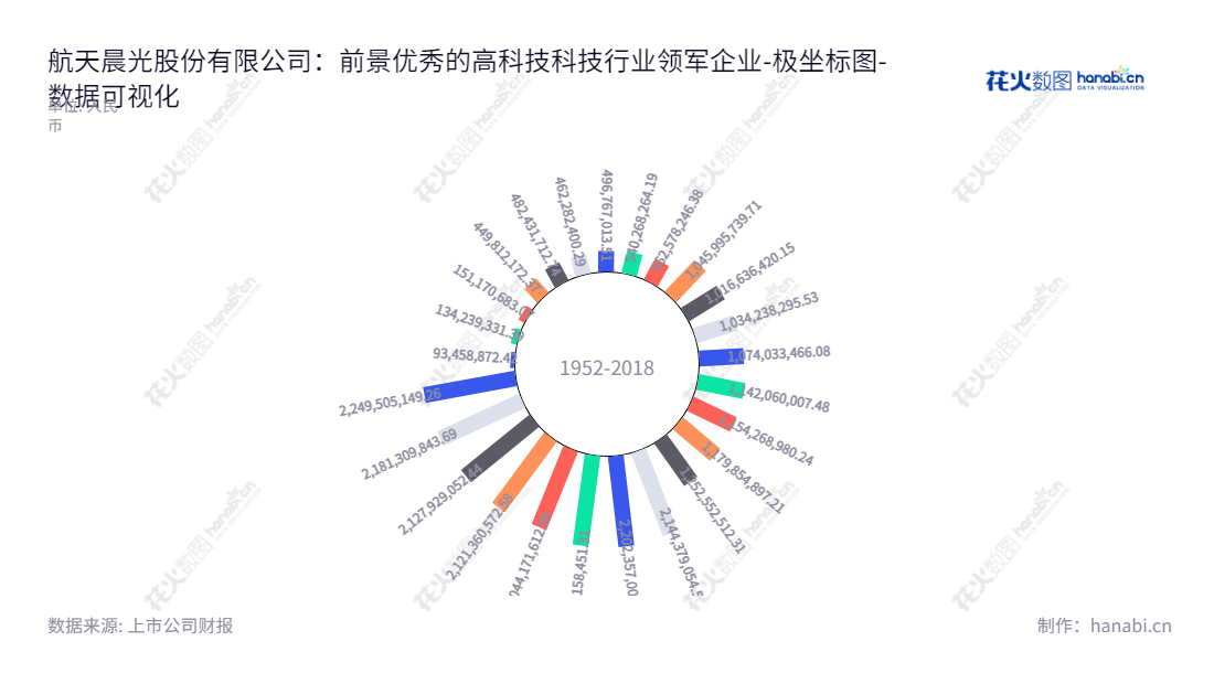 航天晨光（600501）是一家江苏南京市有限公司，主要从事军工与核非标设备和服务、环保装备与服务、能源装备与工业基础件、智能化改造工程与服务、文化产业与服务，并拥有稳定的归属于母公司股东权益合计记录。,"600501","航天晨光","Aerosun","冯杰鸿","文树梁","国证2000","国证Ａ指","中证央企","数据可视化","上市公司财报","数据分析","极坐标图","花火数图","图表"