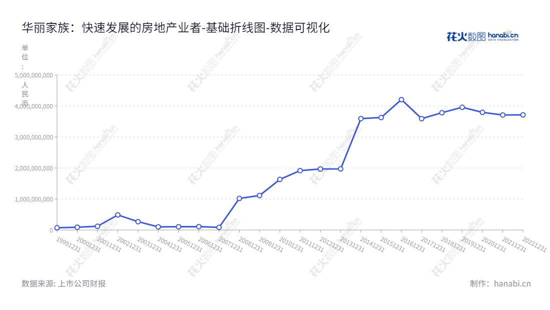 华丽家族股份有限公司（Deluxe Family Co., Ltd.）于2013年在上海成立，由董事长王伟林和总经理蔡顺明共同领导，致力于房地产开发业务。其归属于母公司股东权益合计从2012年突破20亿元到2022年达到371亿元，为上海市房地产开发界的佼佼者。,"600503","华丽家族","Deluxe Family","王伟林","蔡顺明","国证2000","国证Ａ指","数据可视化","上市公司财报","数据分析","基础折线图","花火数图","图表"