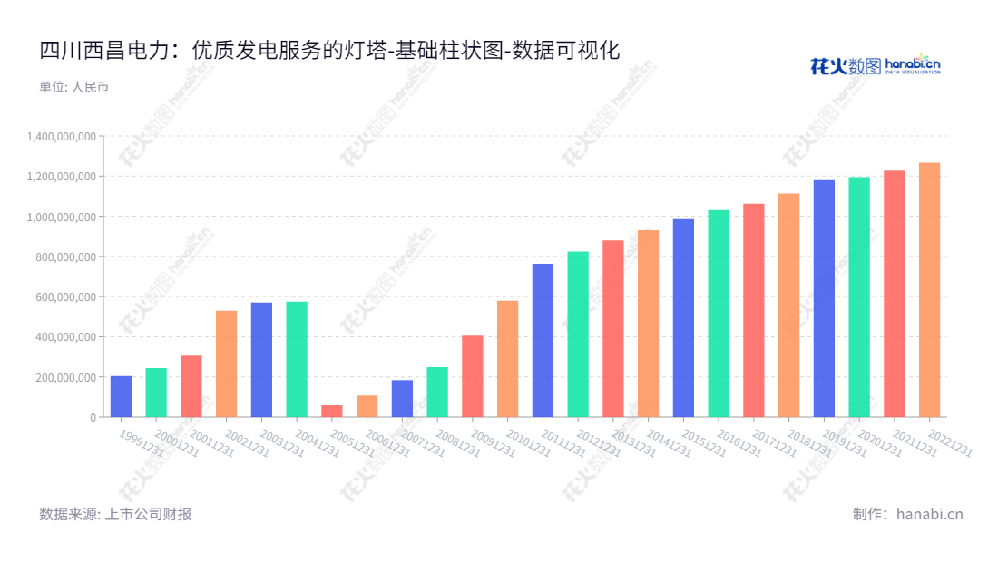 四川西昌电力股份有限公司（Sichuan Xichang Electric Power Co., Ltd.）是一家在四川凉山彝族自治州（600505）注册的发、供电企业，致力于更加高效、可持续的电力供应。,"600505","西昌电力","Xichang Electric Power","林明星","瓦西亚夫","国证Ａ指","中证央企","数据可视化","上市公司财报","数据分析","基础柱状图","花火数图","图表"
