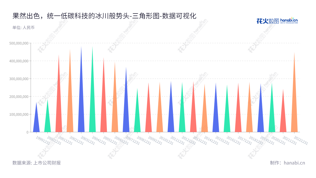 统一低碳科技(新疆)股份有限公司（Tongyi Carbon Neutral Energy (Xinjiang) Co., Ltd.）专业生产、加工和销售以库尔勒香梨为主的果品产品。该公司位于新疆巴音郭楞蒙古自治州，由周恩鸿担任董事长，李嘉作为总经理，主要业务为股权投资、市场策划和营销等。,"600506","统一股份","Tongyi Carbon Neutral","周恩鸿","李嘉","国证Ａ指","中证央企","数据可视化","上市公司财报","数据分析","三角形图","花火数图","图表"