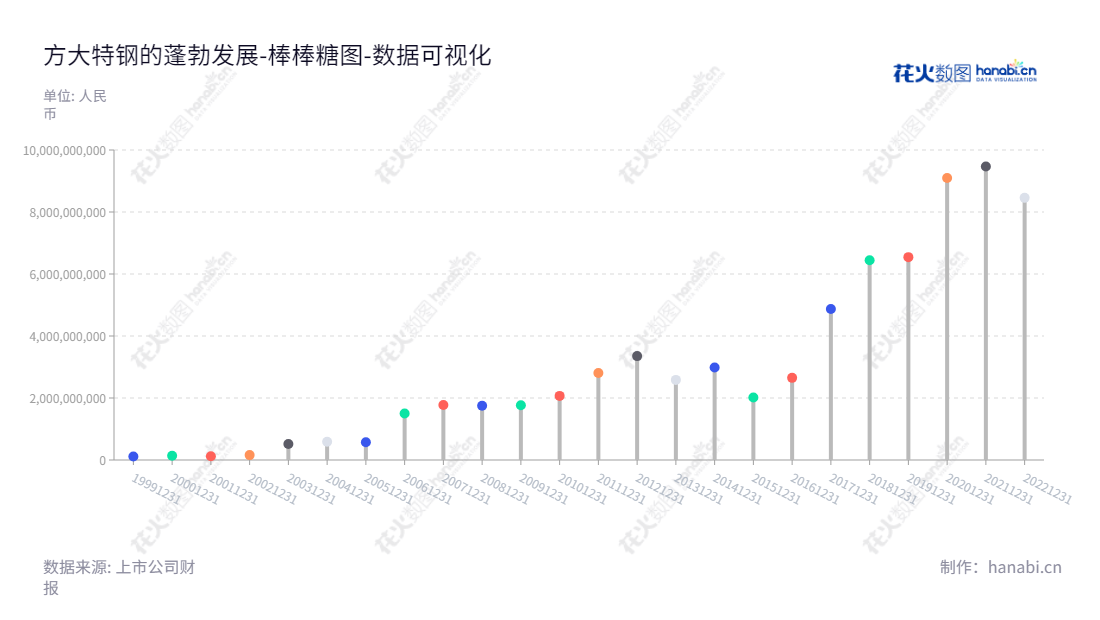 可以是如下内容："方大特钢（600507）是江西南昌市一家冶金原燃料加工及黑色金属冶炼及其压延加工的生产和服务公司，已有超过十年的发展历史，凭借完善的产品和服务满足客户需求。","600507","方大特钢","Fangda S.Steel","居琪萍","常健","国证Ａ指","巨潮小盘","上证380","中证500","数据可视化","上市公司财报","数据分析","棒棒糖图","花火数图","图表"