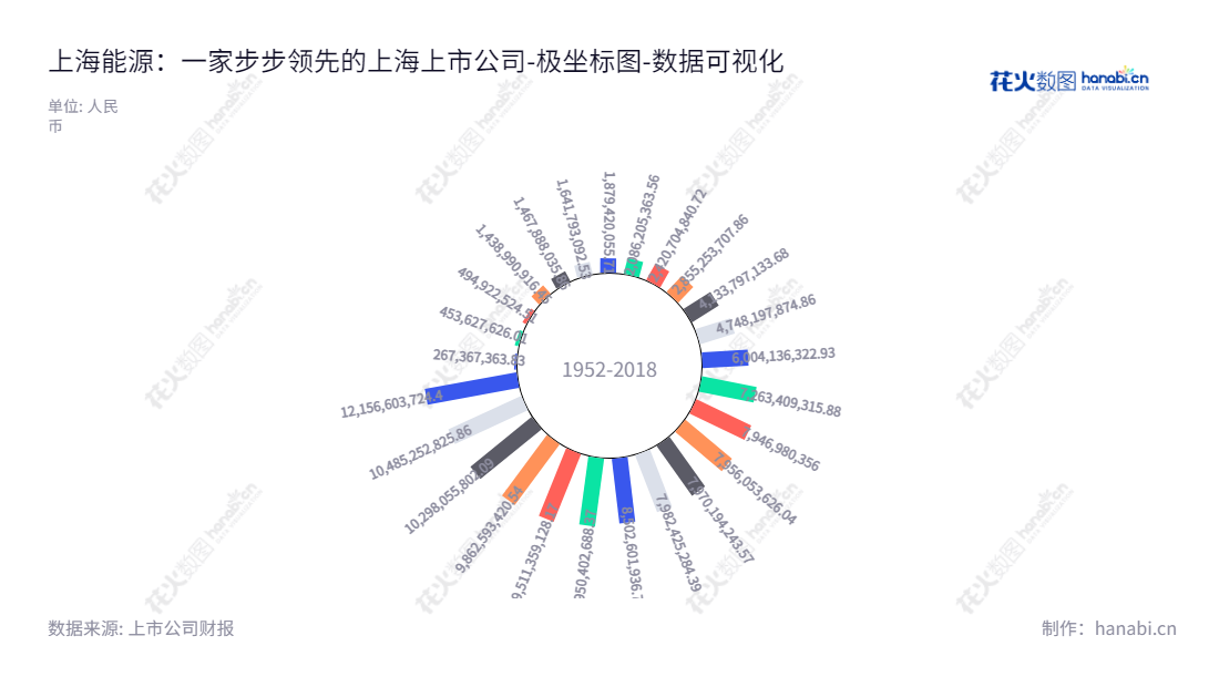 上海大屯能源股份有限公司，专业从事煤炭开采、洗选加工、火力发电、铁路运输及铝及铝合金的压延加工生产及销售等业务。母公司股东权益合计频年上涨，财务表现稳定。,"600508","上海能源","Shanghai Datun","毛中华","张付涛","国证2000","国证Ａ指","中证央企","数据可视化","上市公司财报","数据分析","极坐标图","花火数图","图表"