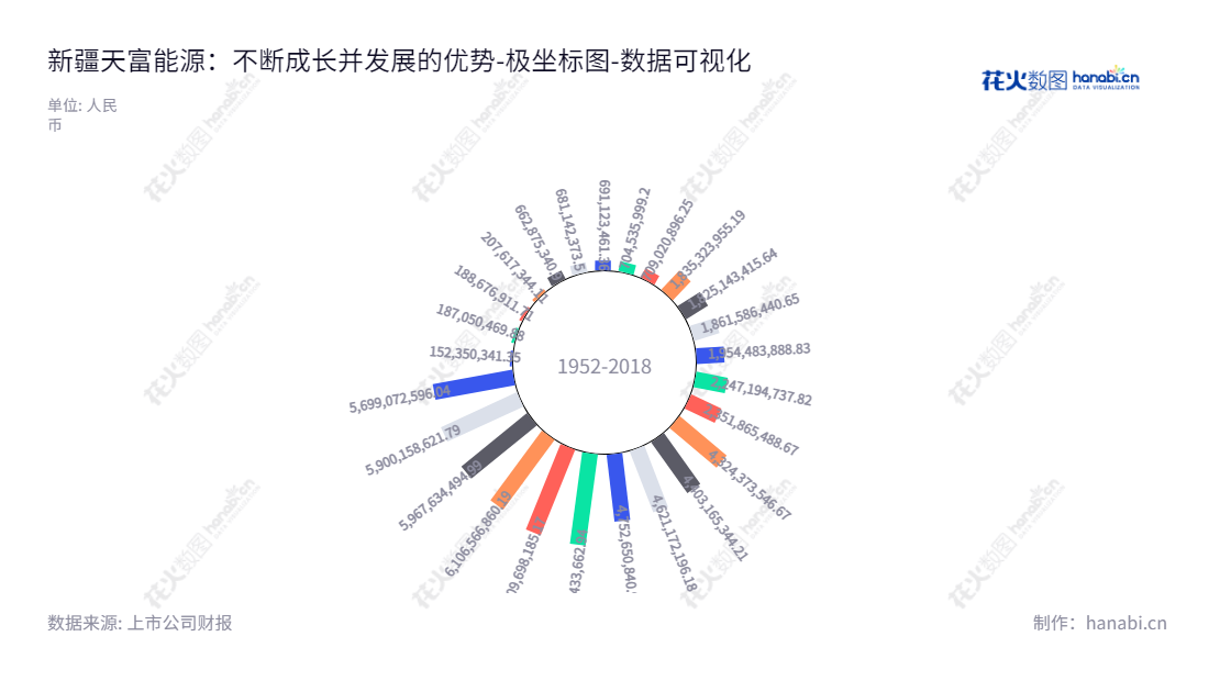 新疆天富能源股份有限公司是一家专注于电力与热力生产、供应、天然气供应及建筑施工等业务的上市公司，位于新疆石河子。,"600509","天富能源","Tianfu Energy","刘伟","李奇隽","国证2000","国证Ａ指","数据可视化","上市公司财报","数据分析","极坐标图","花火数图","图表"