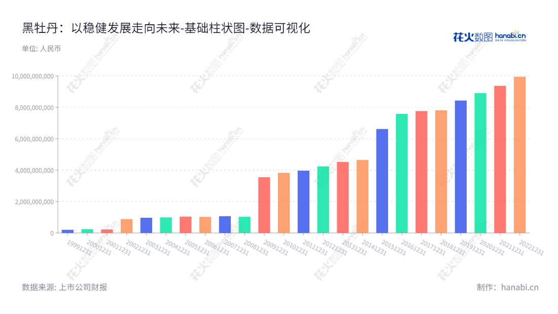 黑牡丹集团是一家江苏常州市的城市资源综合功能开发、城镇化建设和纺织服装产业投资公司，董事长葛维龙，总经理史荣飞，网址 www.blackpeony.com 。,"600510","黑牡丹","Black Peony","葛维龙","史荣飞","国证2000","国证Ａ指","上证380","数据可视化","上市公司财报","数据分析","基础柱状图","花火数图","图表"