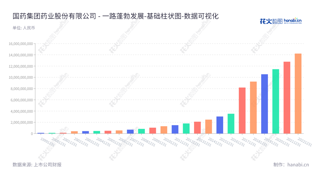 国药集团药业（600511）是一家国家级企业，位于北京市，主要从事医药流通、制造和物流业务，致力于为国内消费者提供高品质的药品服务。,"600511","国药股份","China National Medicines","姜修昌","田国涛","国证Ａ指","巨潮小盘","中证500","中证央企","数据可视化","上市公司财报","数据分析","基础柱状图","花火数图","图表"