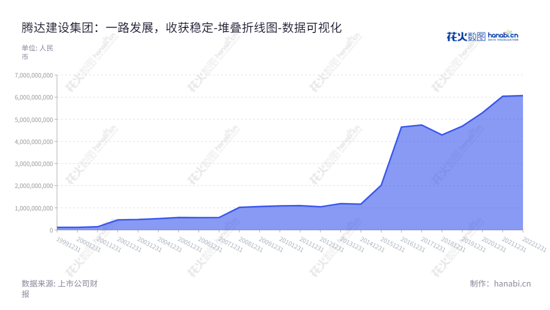 腾达建设（600512）为位于台州市的专业建筑施工公司，主营各种建筑工程的施工总承包、专业承包等业务。拥有上千名员工，总经理为杨九如，自2013年以来归属母公司股东权益合计得到不断提高。,"600512","腾达建设","Tengda Construction","叶丽君","杨九如","国证2000","国证Ａ指","数据可视化","上市公司财报","数据分析","堆叠折线图","花火数图","图表"