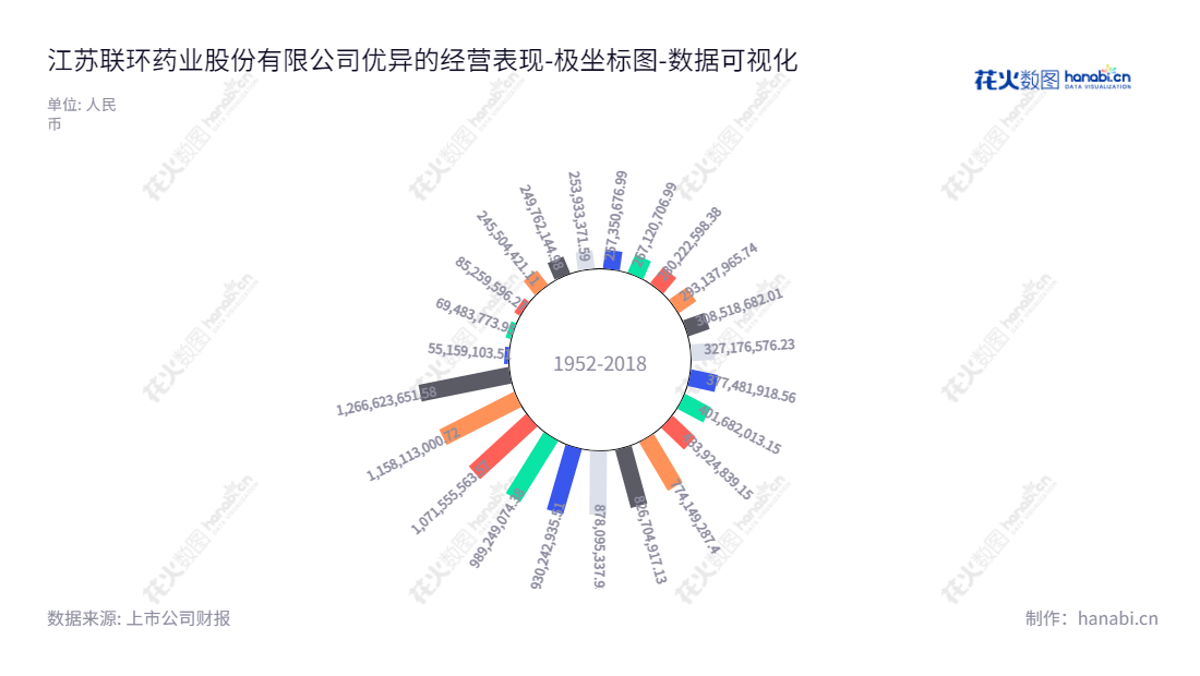 江苏联环药业（600513），专注于化学药品的研发、生产及销售，成立于1996年，总部位于江苏扬州市，致力为患者提供优质的药品产品和服务。,"600513","联环药业","Lianhuan Pharmaceutical","吴文格","牛犇","国证Ａ指","数据可视化","上市公司财报","数据分析","极坐标图","花火数图","图表"