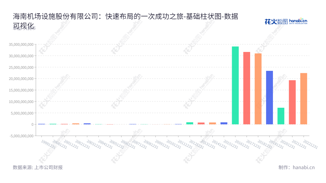 海南机场设施（600515）股份有限公司是海南海口市的一家主营地产、机场、物业、工程建设、免税、酒店等业务的现代企业，由杨小滨担任董事长，鲁晓明担任总经理。,"600515","海南机场","Hainan Airport","杨小滨","鲁晓明","国证Ａ指","数据可视化","上市公司财报","数据分析","基础柱状图","花火数图","图表"