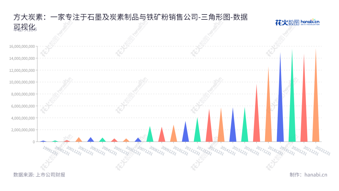 方大炭素新材料科技股份有限公司（Fangda Carbon New Material Co., Ltd.）是一家位于甘肃兰州市的石墨及炭素制品、铁矿粉的生产和销售的大型企业，由党锡江先生担任董事长，张天军先生担任总经理。,"600516","方大炭素","Fangda Carbon","党锡江","张天军","国证Ａ指","巨潮小盘","中证500","数据可视化","上市公司财报","数据分析","三角形图","花火数图","图表"