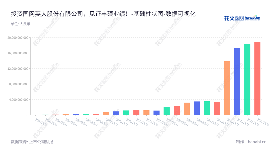 国网英大（600517）是由杨东伟担任董事长，由马晓燕担任总经理的上海上市公司，以经营信托、证券、期货、保理、碳资产、电力装备等业务而傲视证券市场。,"600517","国网英大","State Grid Yingda","杨东伟","马晓燕","ESG 300","国证Ａ指","巨潮中盘","中证500","中证央企","数据可视化","上市公司财报","数据分析","基础柱状图","花火数图","图表"